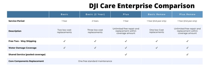 DJI Care Enterprise Comparison